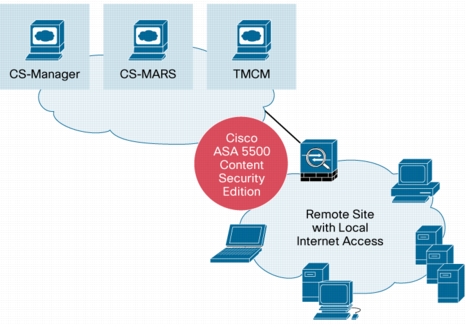 ASA 500 Solution Architecture