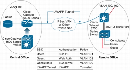 Remote Edge AP diagram