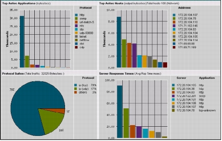 Web-Based Performance Monitoring with the Embedded Cisco NAM Traffic Analyzer 