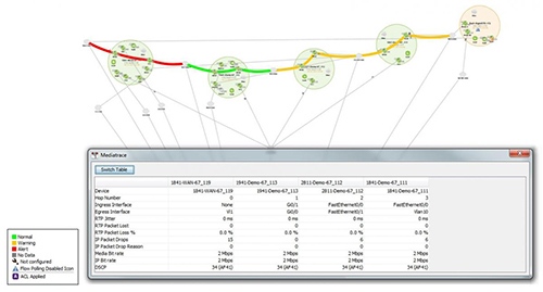 Medianet Mediatrace used to troubleshoot media-based flows on a hop by hop basis.