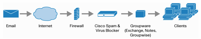 A Cisco Spam & Virus Blocker Deployment