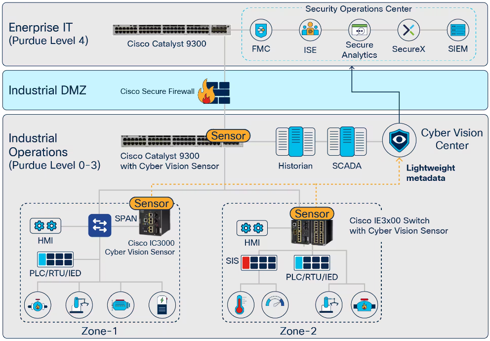 Cisco Cyber Vision | SecureITStore.com