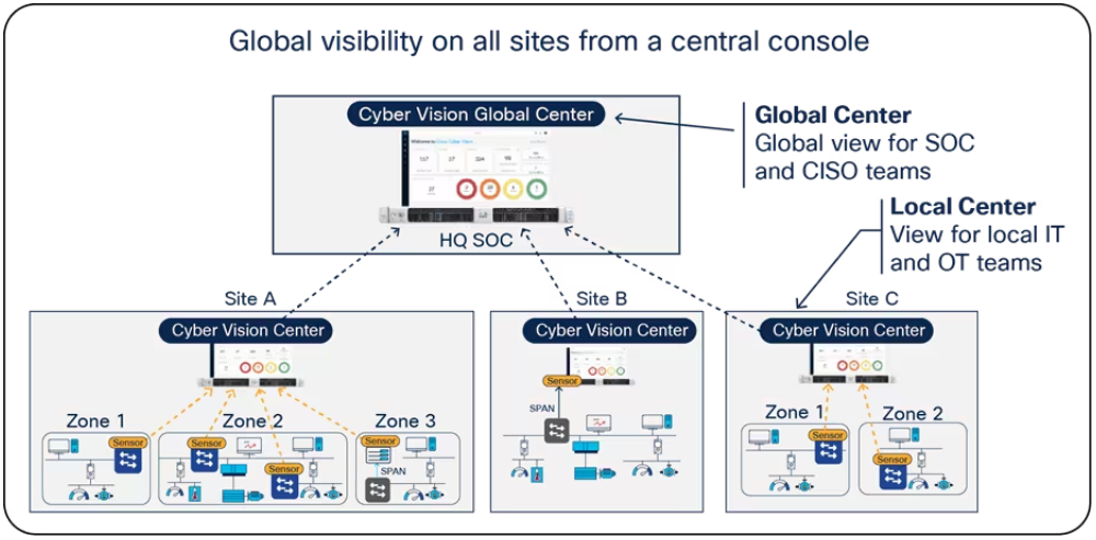 Cisco Cyber Vision | SecureITStore.com