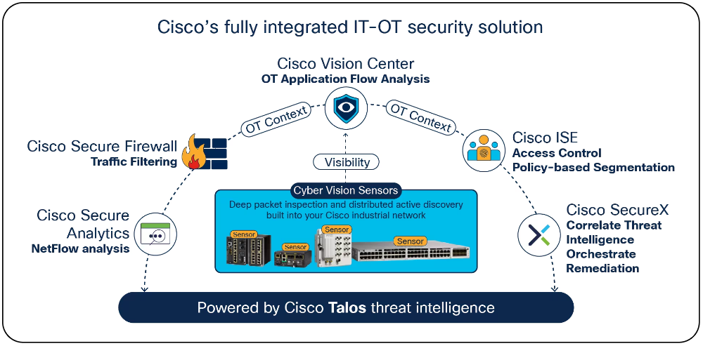 Cisco Cyber Vision | SecureITStore.com