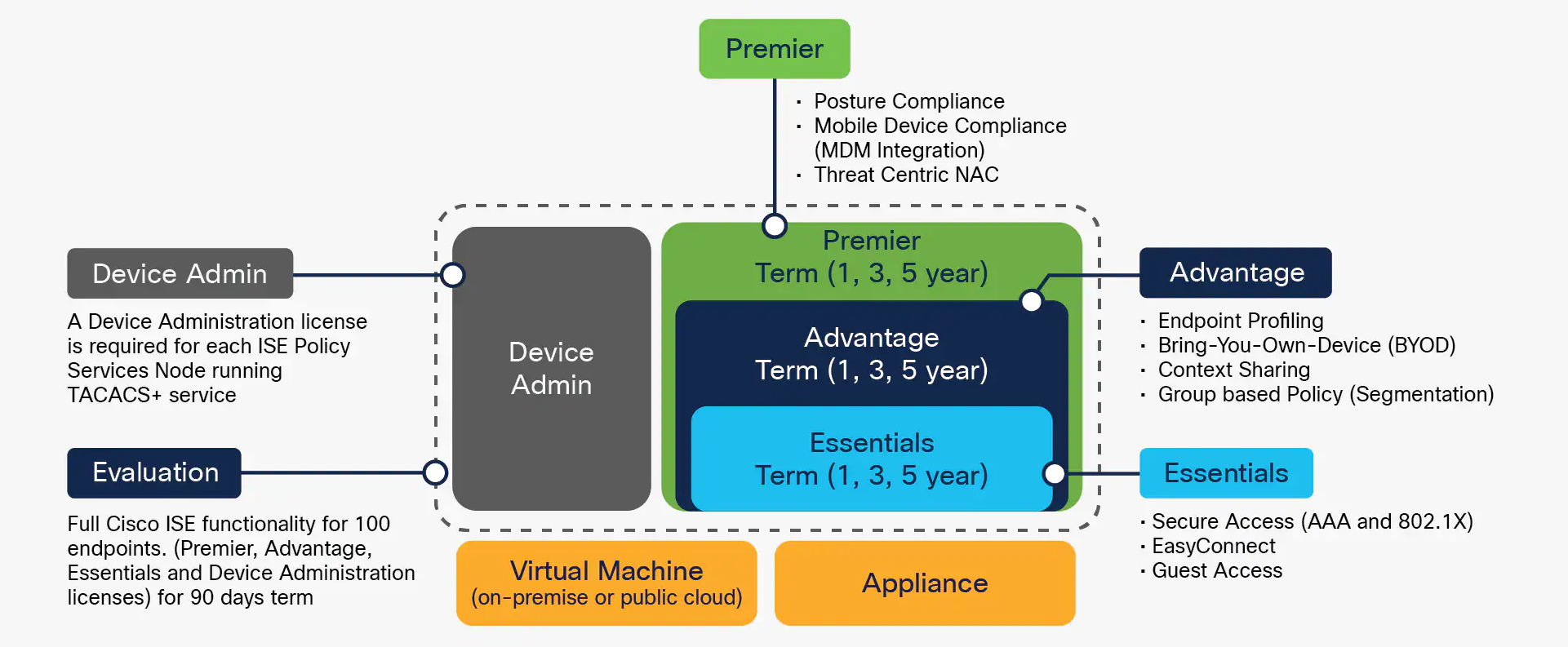 Cisco Identity Services Engine (ISE)